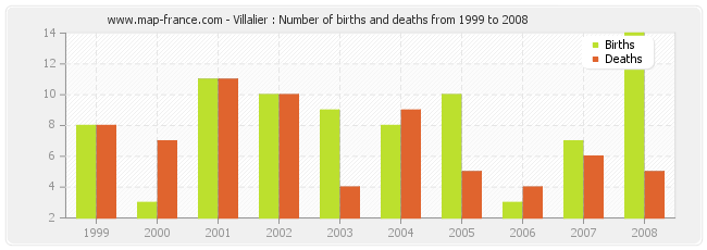 Villalier : Number of births and deaths from 1999 to 2008