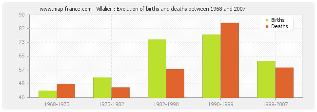 Villalier : Evolution of births and deaths between 1968 and 2007