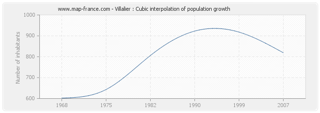 Villalier : Cubic interpolation of population growth