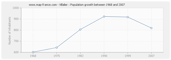 Population Villalier