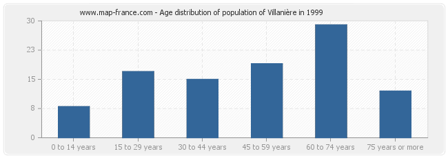 Age distribution of population of Villanière in 1999
