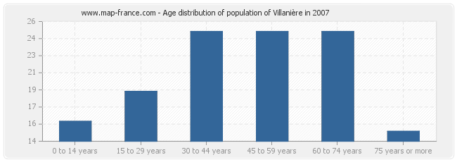 Age distribution of population of Villanière in 2007