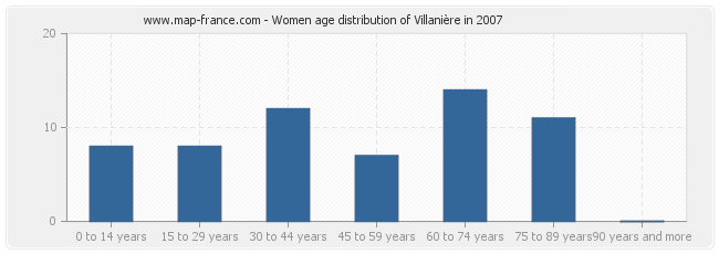 Women age distribution of Villanière in 2007