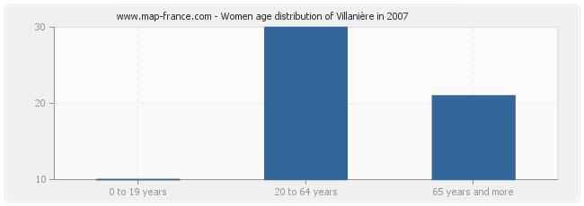 Women age distribution of Villanière in 2007