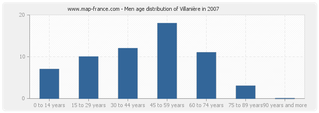 Men age distribution of Villanière in 2007