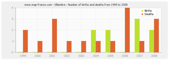 Villanière : Number of births and deaths from 1999 to 2008