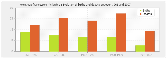 Villanière : Evolution of births and deaths between 1968 and 2007