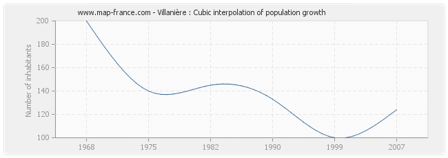 Villanière : Cubic interpolation of population growth