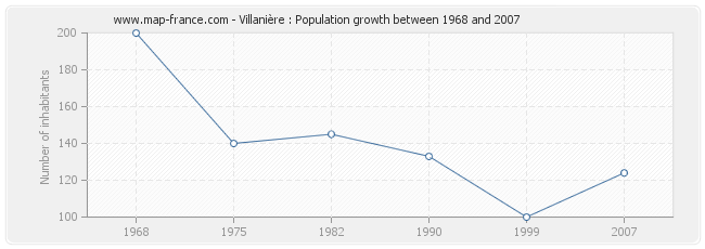 Population Villanière