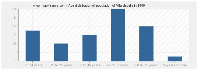 Age distribution of population of Villardebelle in 1999