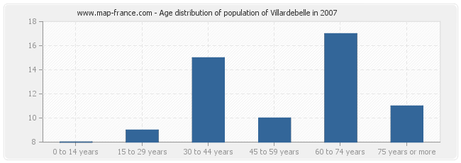 Age distribution of population of Villardebelle in 2007