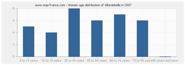 Women age distribution of Villardebelle in 2007