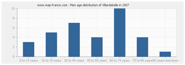 Men age distribution of Villardebelle in 2007