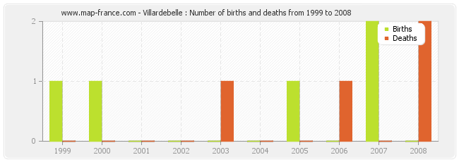 Villardebelle : Number of births and deaths from 1999 to 2008