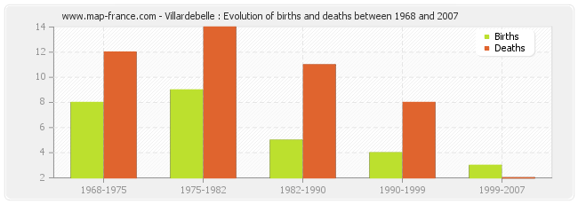 Villardebelle : Evolution of births and deaths between 1968 and 2007