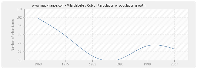 Villardebelle : Cubic interpolation of population growth