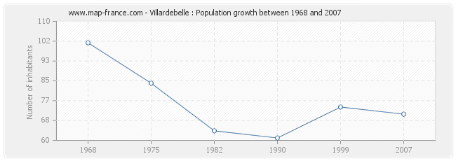 Population Villardebelle