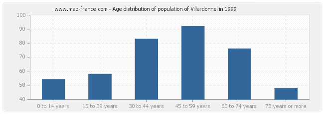 Age distribution of population of Villardonnel in 1999