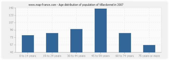 Age distribution of population of Villardonnel in 2007