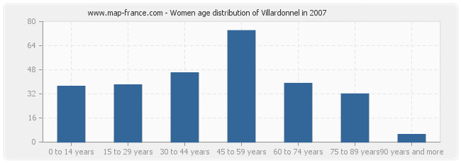 Women age distribution of Villardonnel in 2007