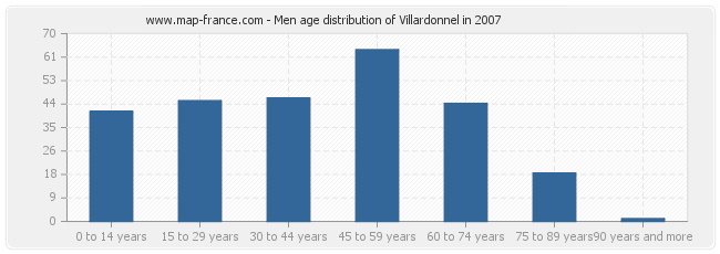 Men age distribution of Villardonnel in 2007