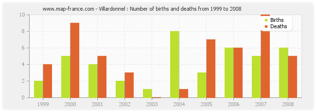 Villardonnel : Number of births and deaths from 1999 to 2008