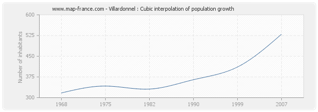 Villardonnel : Cubic interpolation of population growth