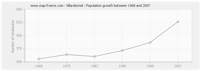 Population Villardonnel