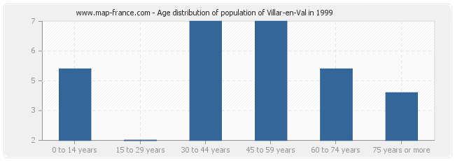 Age distribution of population of Villar-en-Val in 1999