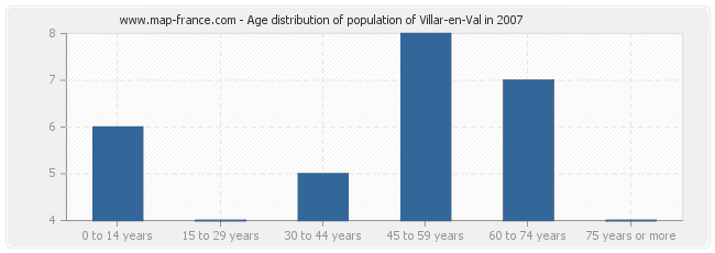 Age distribution of population of Villar-en-Val in 2007