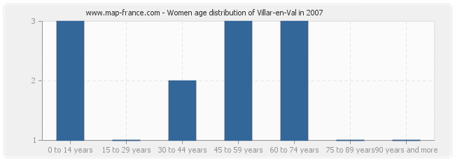 Women age distribution of Villar-en-Val in 2007