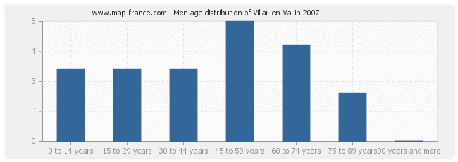 Men age distribution of Villar-en-Val in 2007
