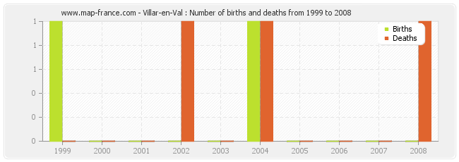 Villar-en-Val : Number of births and deaths from 1999 to 2008