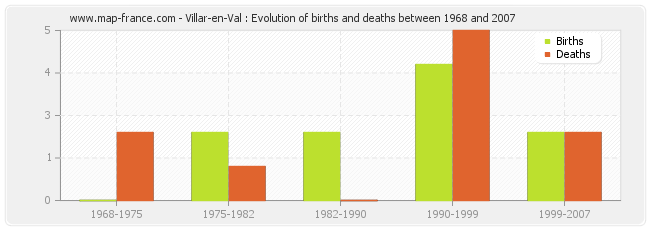 Villar-en-Val : Evolution of births and deaths between 1968 and 2007