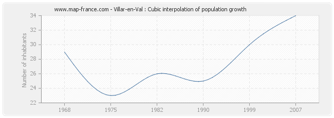 Villar-en-Val : Cubic interpolation of population growth