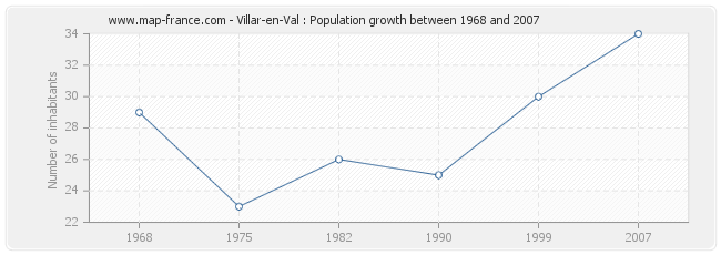 Population Villar-en-Val