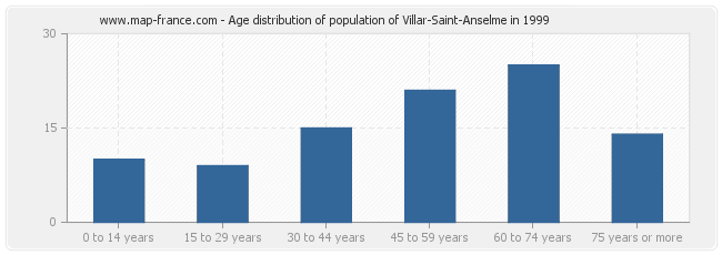 Age distribution of population of Villar-Saint-Anselme in 1999