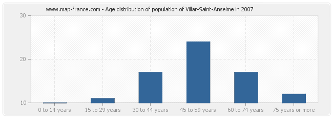 Age distribution of population of Villar-Saint-Anselme in 2007