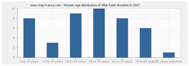 Women age distribution of Villar-Saint-Anselme in 2007
