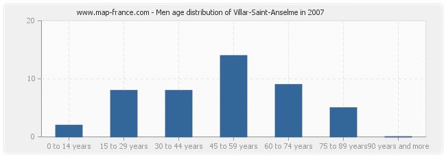 Men age distribution of Villar-Saint-Anselme in 2007