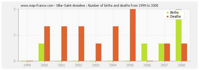 Villar-Saint-Anselme : Number of births and deaths from 1999 to 2008