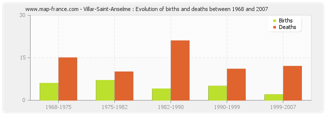 Villar-Saint-Anselme : Evolution of births and deaths between 1968 and 2007