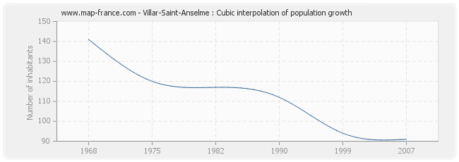 Villar-Saint-Anselme : Cubic interpolation of population growth
