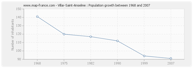 Population Villar-Saint-Anselme