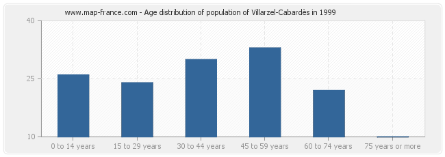 Age distribution of population of Villarzel-Cabardès in 1999