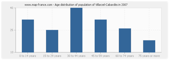 Age distribution of population of Villarzel-Cabardès in 2007