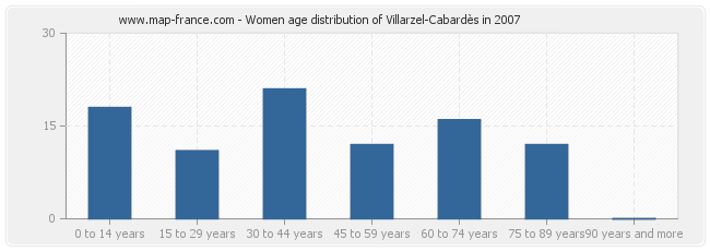 Women age distribution of Villarzel-Cabardès in 2007