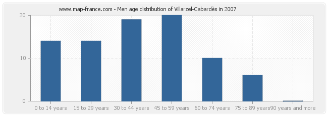 Men age distribution of Villarzel-Cabardès in 2007