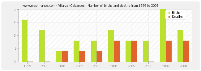 Villarzel-Cabardès : Number of births and deaths from 1999 to 2008