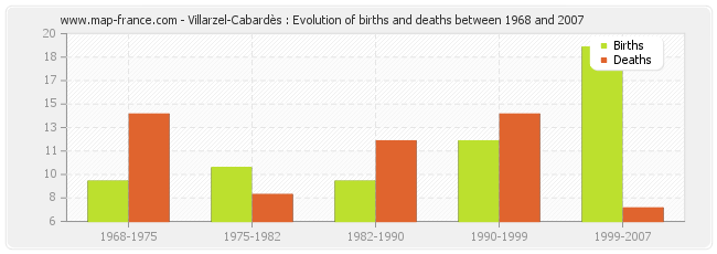 Villarzel-Cabardès : Evolution of births and deaths between 1968 and 2007